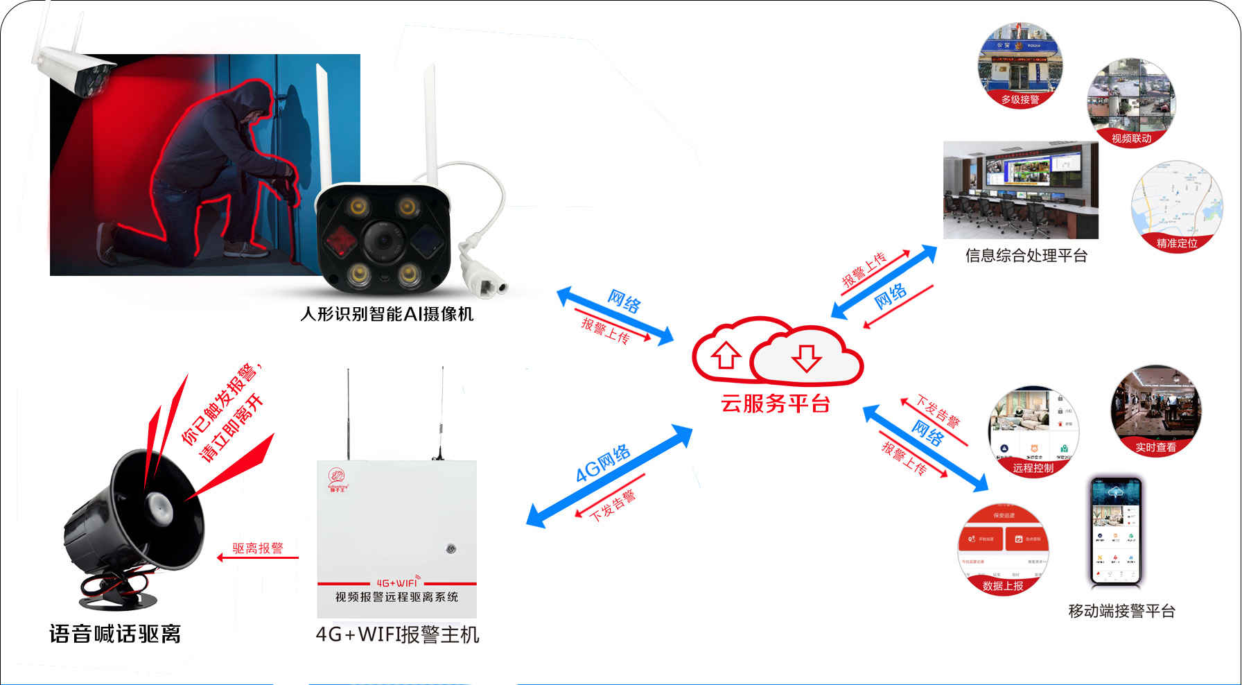 視頻聯(lián)網(wǎng)報(bào)警人形識(shí)別驅(qū)離系統(tǒng)